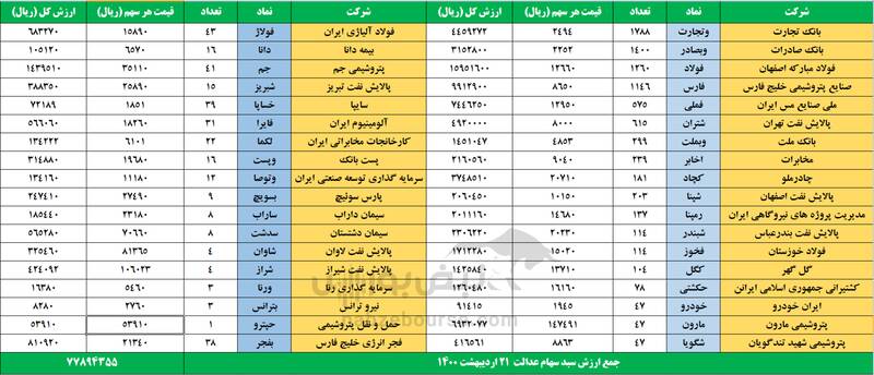 ارزش سهام عدالت و دارایکم در ۱۴۰۰/۲/۲۱ +جدول