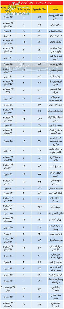 جدول/ جولان قیمت‌های نامتعارف برای املاک مسکونی