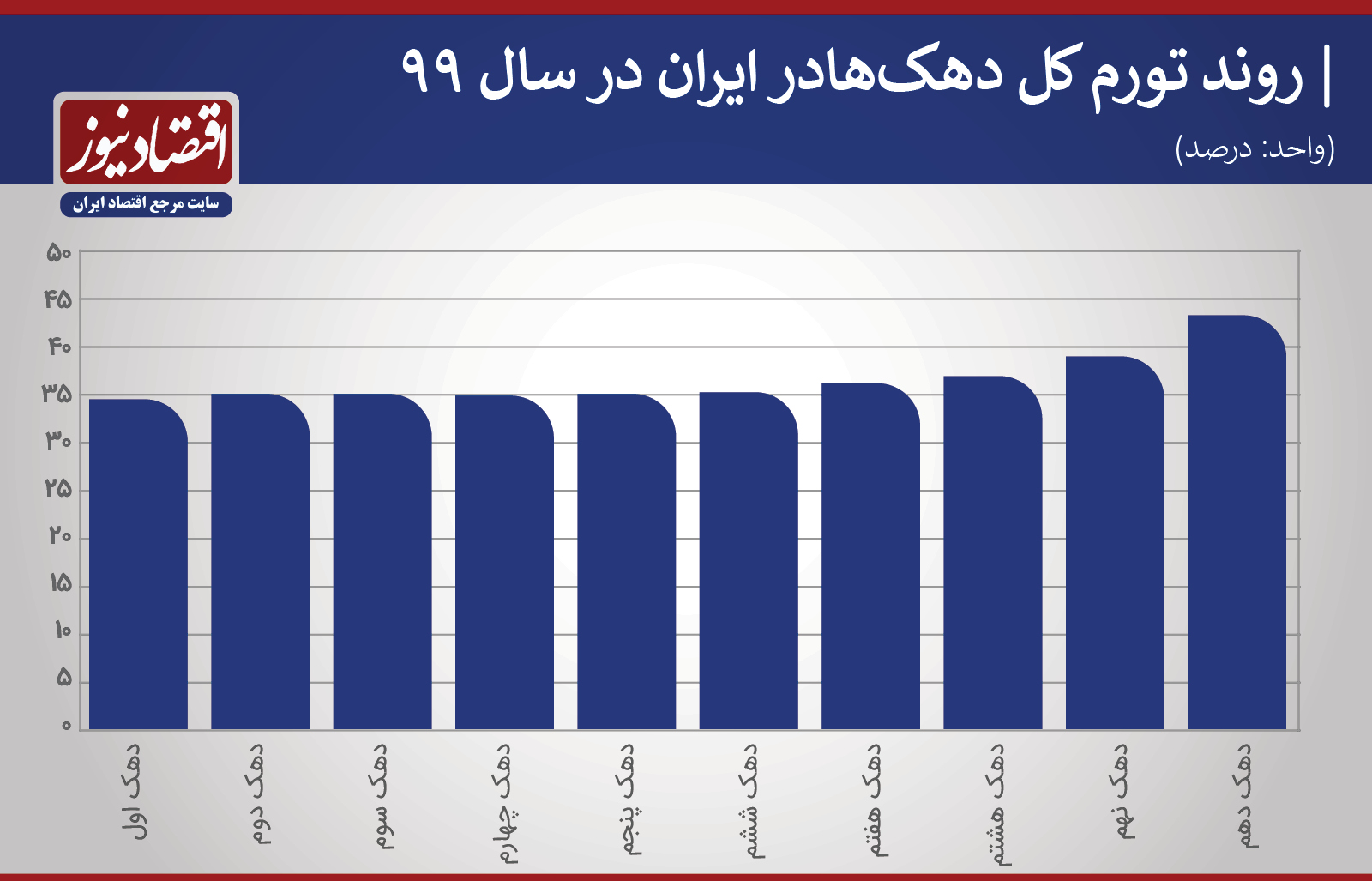 فشار 40 درصدی به خورد و خوراک کم درآمدها + نمودار