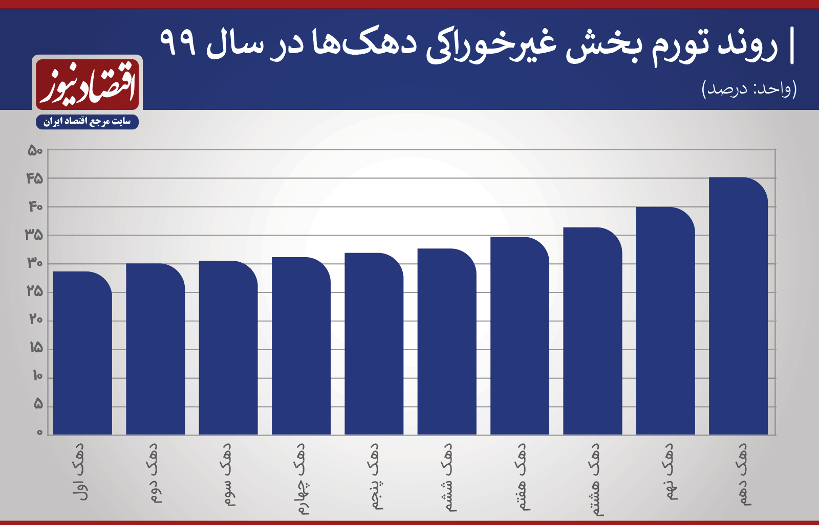 فشار 40 درصدی به خورد و خوراک کم درآمدها + نمودار