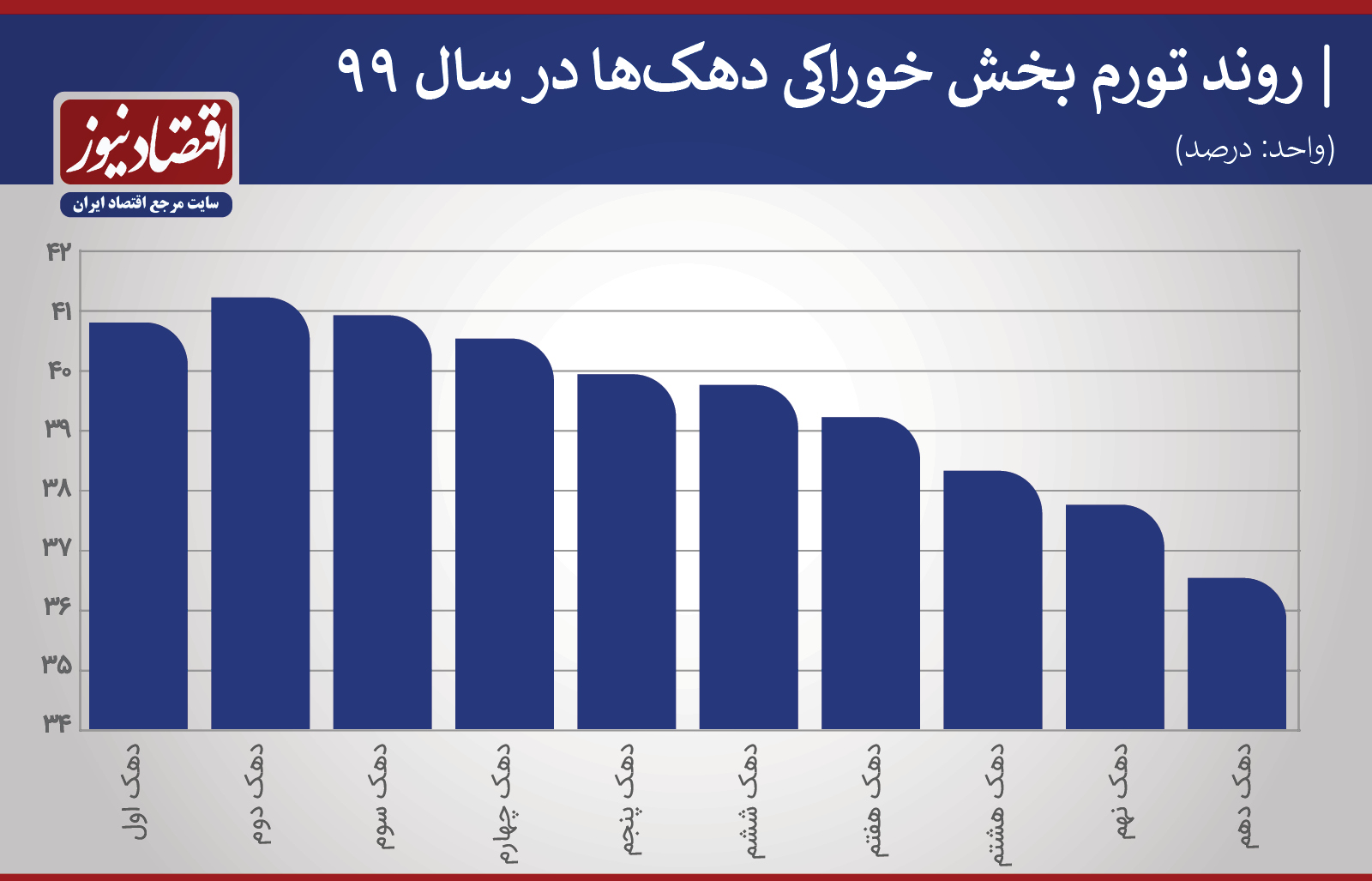 فشار 40 درصدی به خورد و خوراک کم درآمدها + نمودار