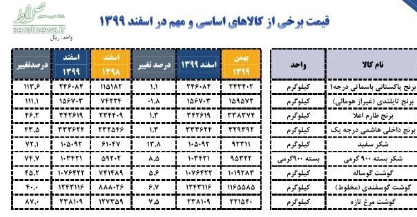 کالاهای اساسی 