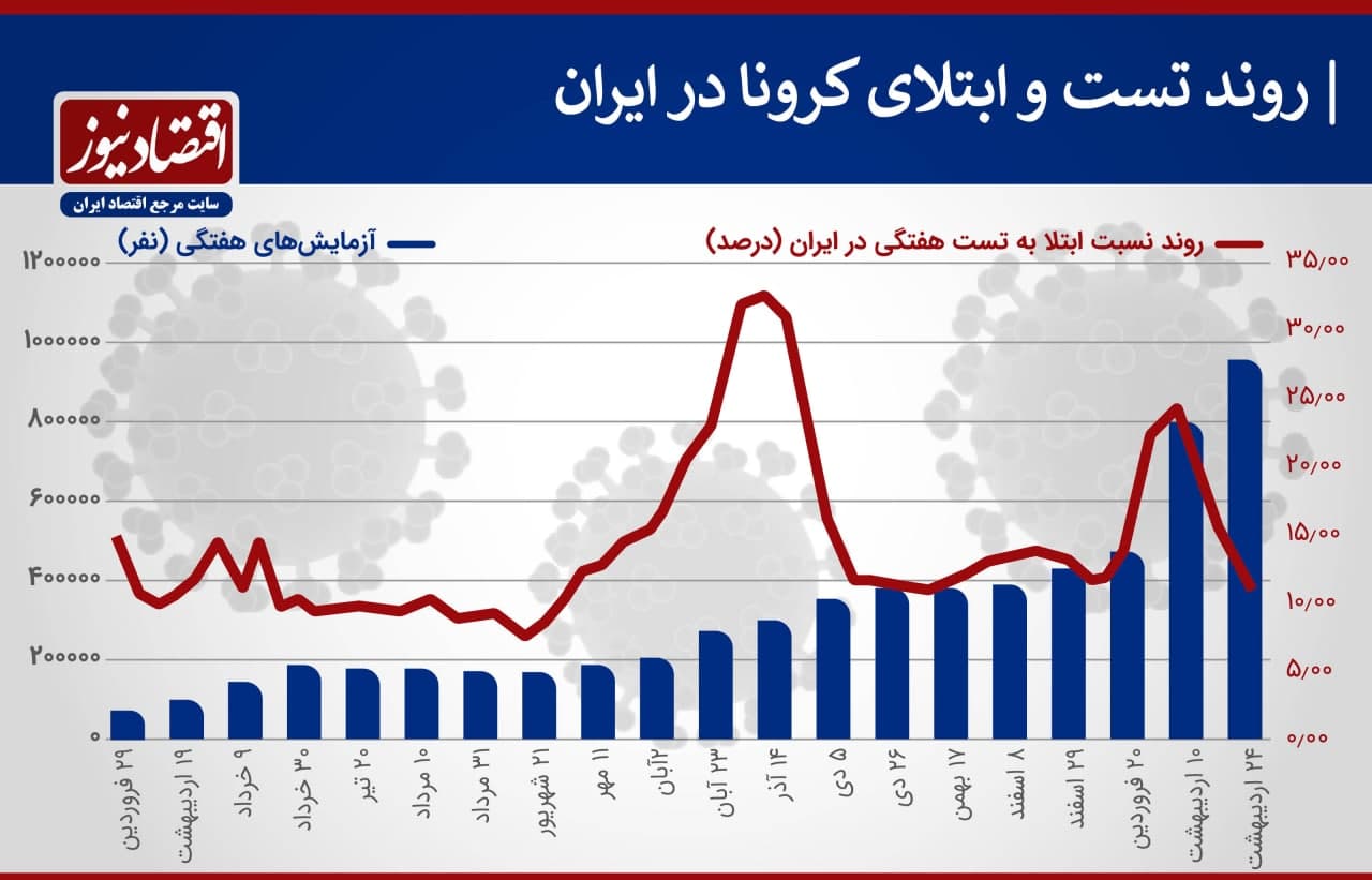 قدرت کشندگی کرونا در ایران همچنان در اوج +نمودار