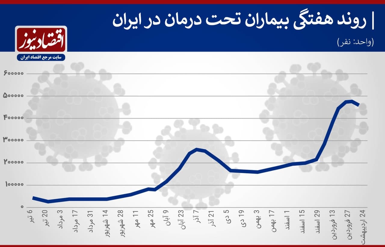 قدرت کشندگی کرونا در ایران همچنان در اوج +نمودار