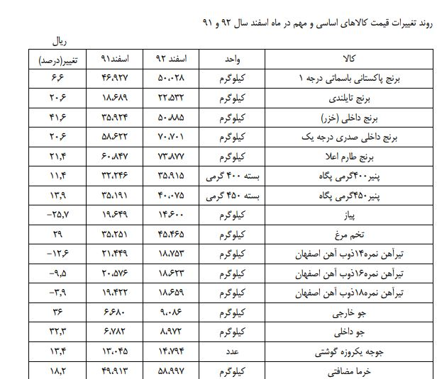 افزایش بدون توقف قیمت‌ها در دولت روحانی + سند