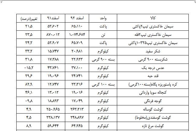 افزایش بدون توقف قیمت‌ها در دولت روحانی + سند