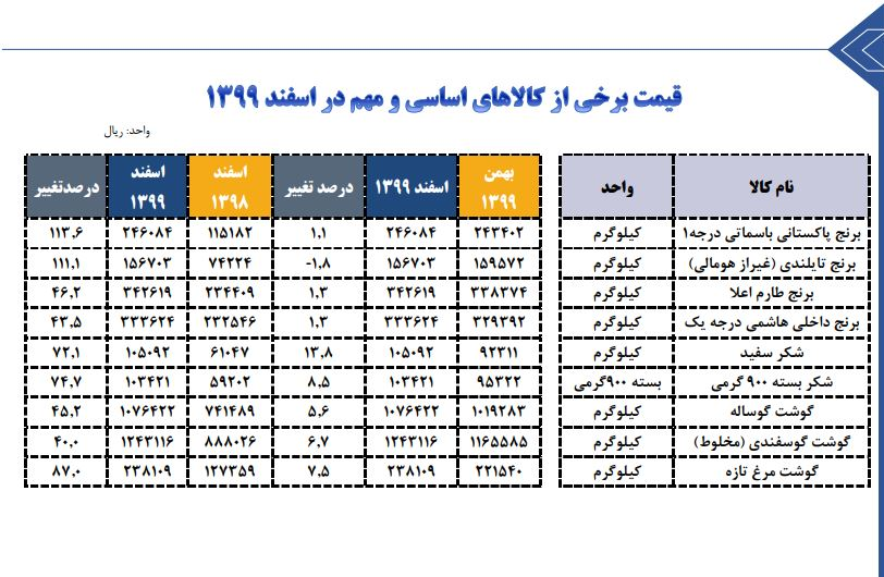 افزایش بدون توقف قیمت‌ها در دولت روحانی + سند