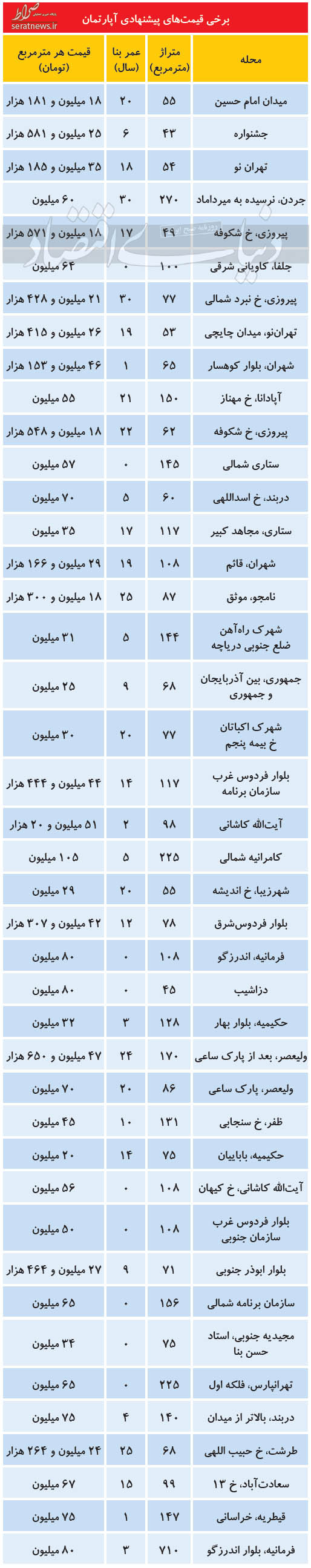 قیمت مسکن