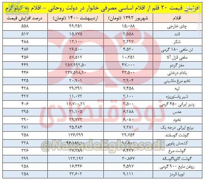 قیمت اقلام خوراکی 