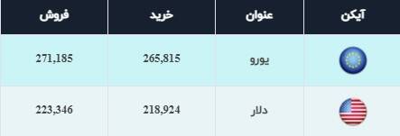 نرخ ارز صرافی ملی امروز ۱۴۰۰/۲/۲۹ +جدول