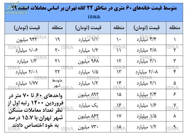 قیمت آپارتمان‌ در تهران