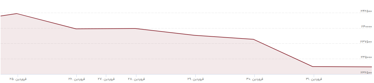 دلار و طلا روی ریل کاهش قیمت!/سبز شدن ۲ روزه بورس