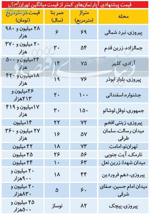 جدول/ آپارتمان‌های کمتر از قیمت میانگین پایتخت