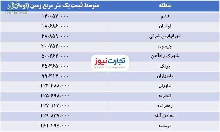 زمین در فرمانیه متری ۱۶۱ میلیون تومان/ ارزان‌ترین زمین‌ها در تهران کجاست؟ + جدول