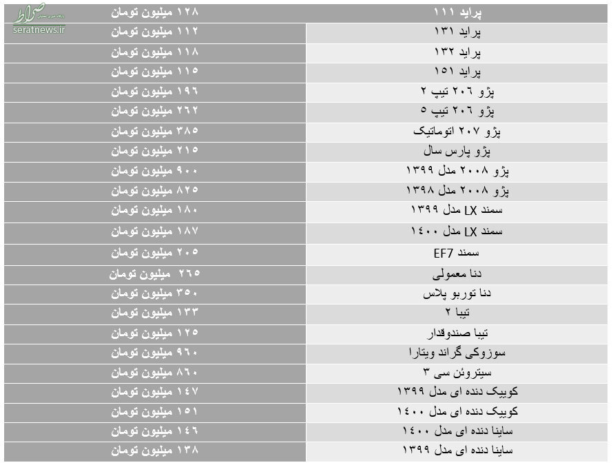 آخرین قیمت در بازار خودرو/ ۲۰۶ تیپ ۲ به ۱۹۶ میلیون رسید