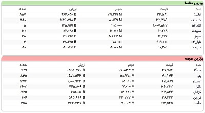سنگین‌ترین صف‌های خرید و فروش سهام در 6 اردیبهشت 1400