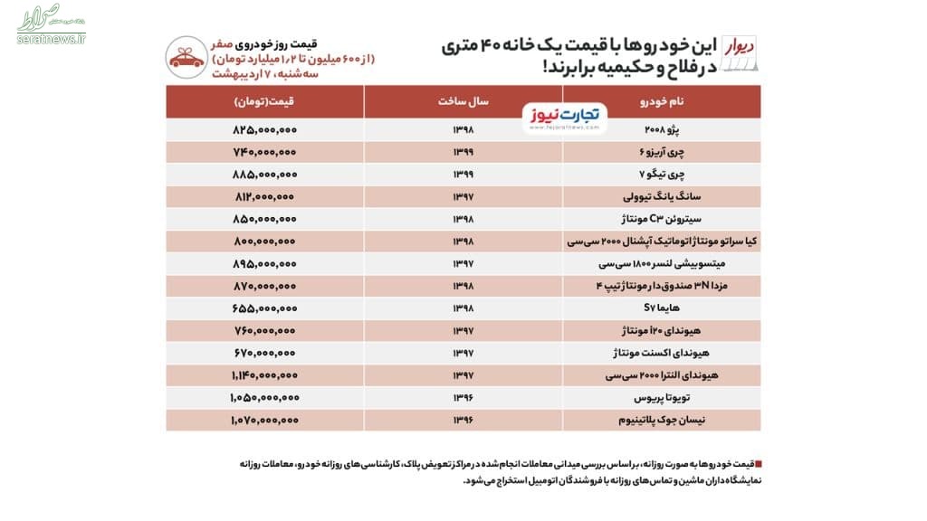 جدول/ خودرو صفر برابر با قیمت یک خانه ۴۰ متری