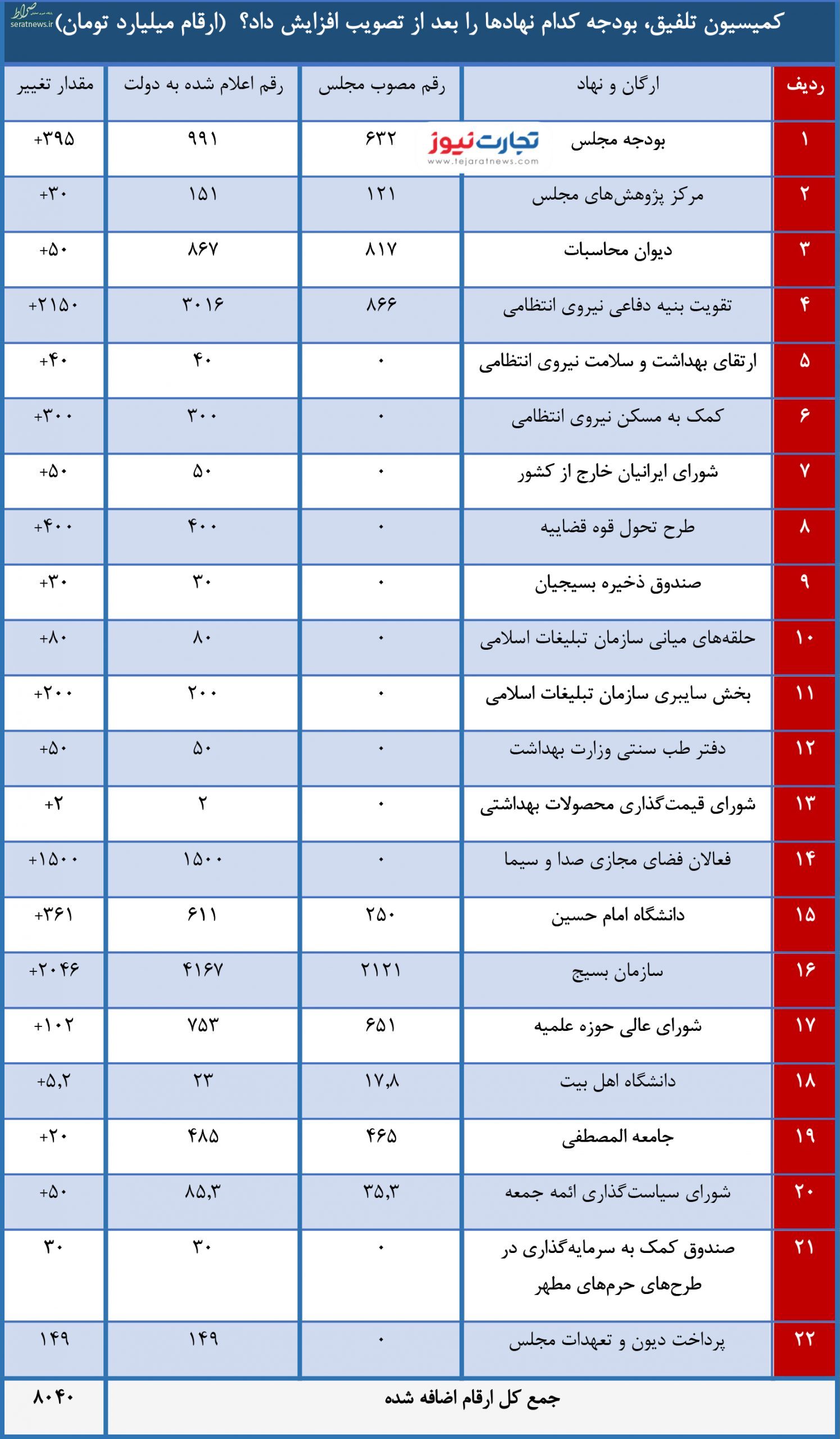 دستکاری رئیس قوه مقننه در قانون!/ بودجه کدام نهاد‌ها کم و زیاد شد؟ + جدول