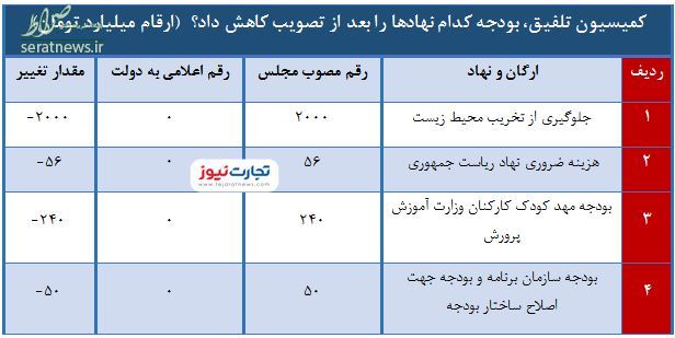 دستکاری رئیس قوه مقننه در قانون!/ بودجه کدام نهاد‌ها کم و زیاد شد؟ + جدول