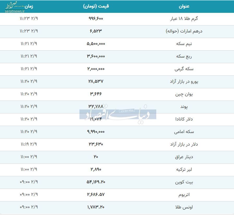 نرخ طلا سکه دلار ارز پوند یورو در ساعات پایانی ۹ اردیبهشت/ دلار ارزان شد؛ طلا گران+جدول تغییرات