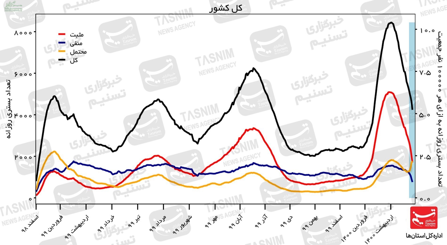 رنگ‌بندی جدید کرونایی کشور