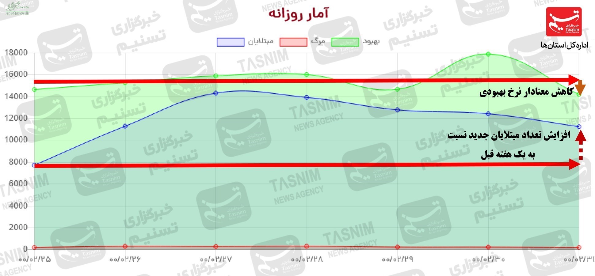 رنگ‌بندی جدید کرونایی کشور