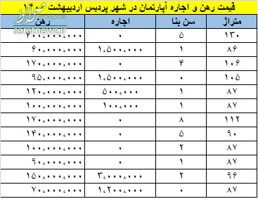 قیمت رهن و اجاره آپارتمان در شهر پردیس