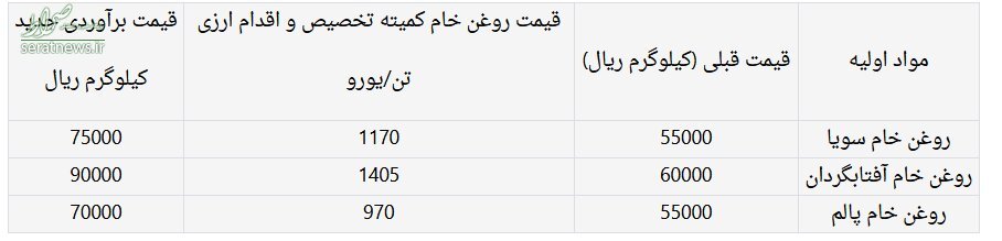 قیمت انواع روغن