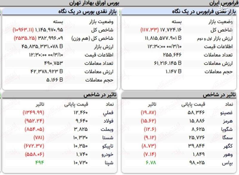 عکس/ نمای پایانی کار امروز بورس ۱۰ خرداد