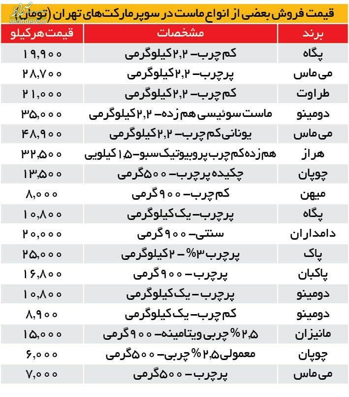 قیمت لبنیات 