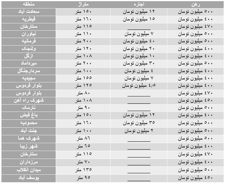 قیمت‌های عجیب رهن و اجاره در پایتخت + جدول