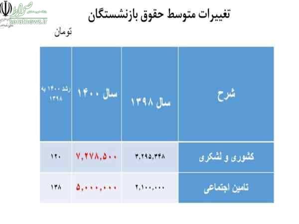 افزایش حقوق بازنشستگان تامین اجتماعی