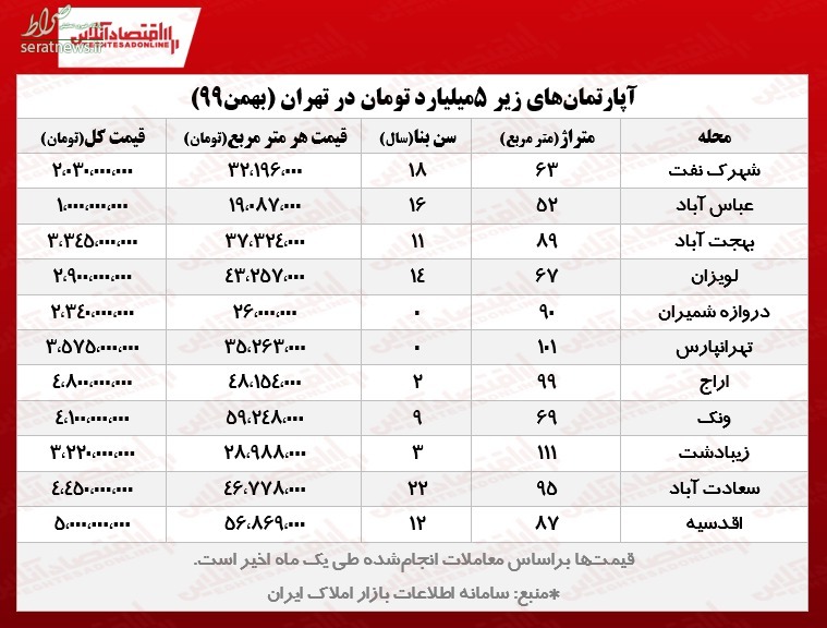 قیمت مسکن در تهران