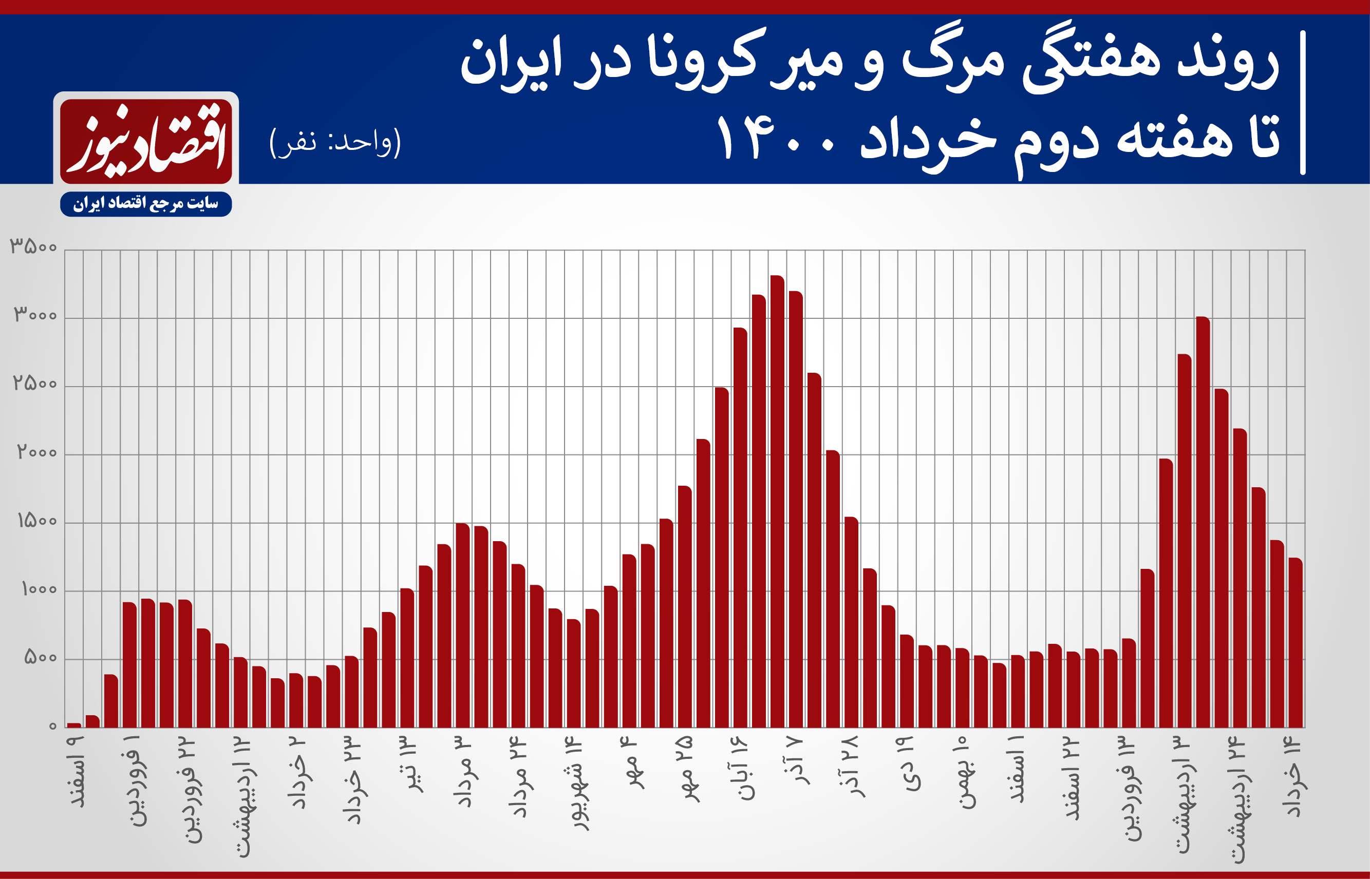 حرکت زیر پوستی کرونا در انتخابات+ نمودار