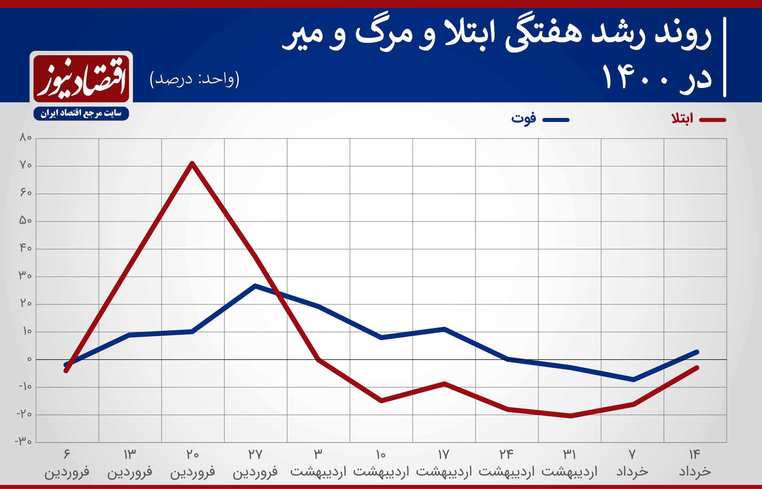 حرکت زیر پوستی کرونا در انتخابات+ نمودار