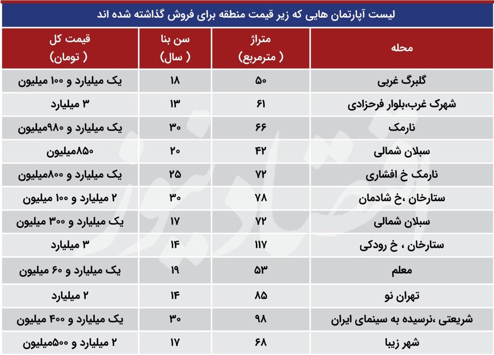 قیمت آپارتمان‌ های ارزان در پایتخت + جدول