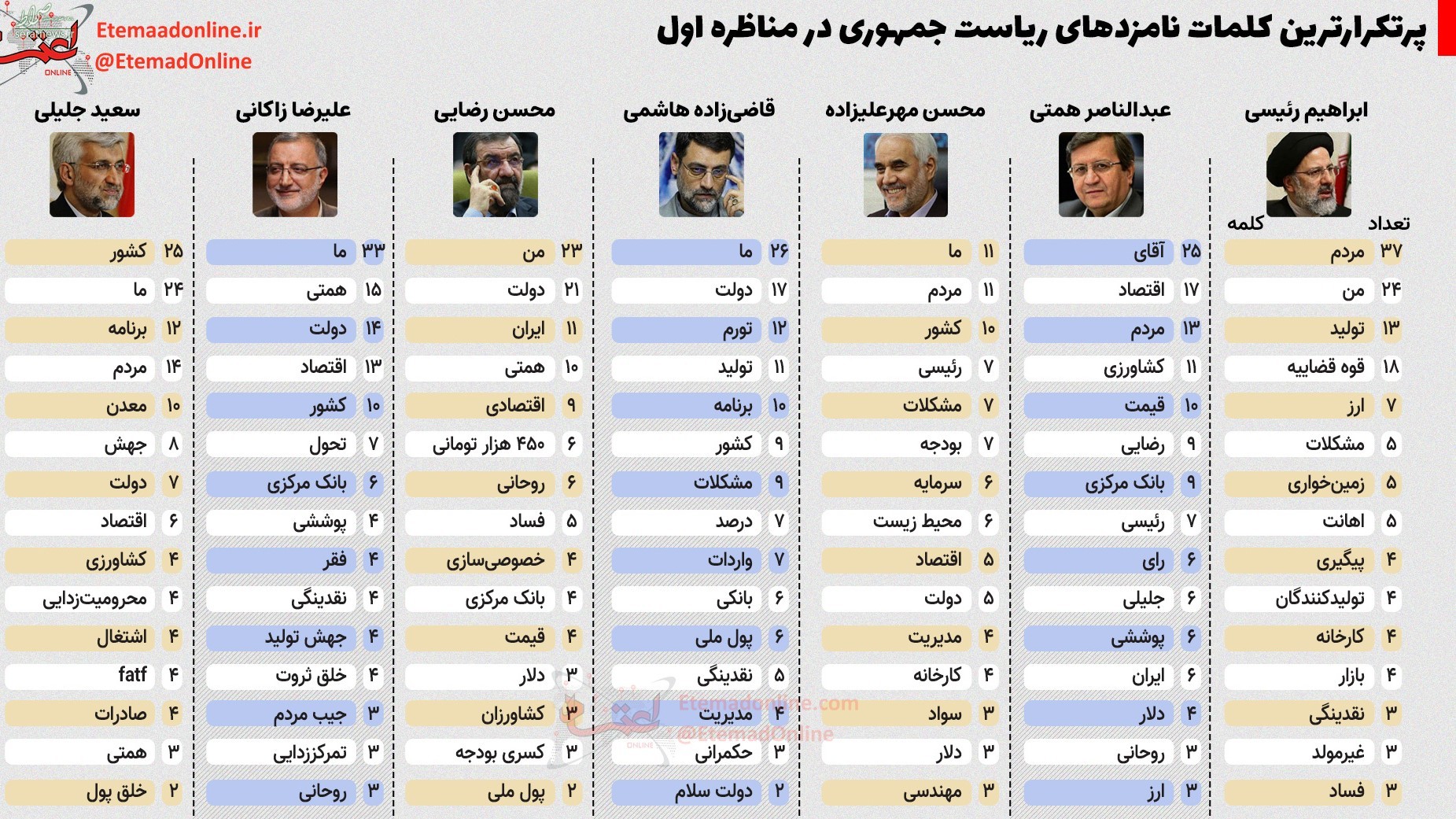 مناظره اول انتخابات ریاست جمهوری