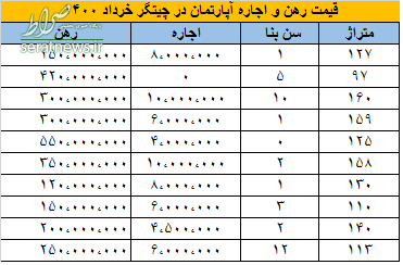 قیمت رهن و اجاره آپارتمان