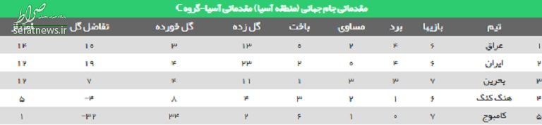 صعود ایران به رده دوم با عبور از بحرین