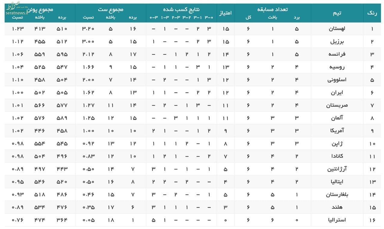 جدول رده‌بندی پیش از آغاز هفته سوم لیگ ملت‌ ها