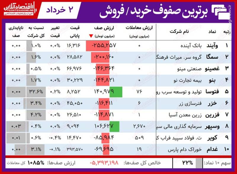 سنگین‌ترین صف‌های خرید و فروش سهام+جدول