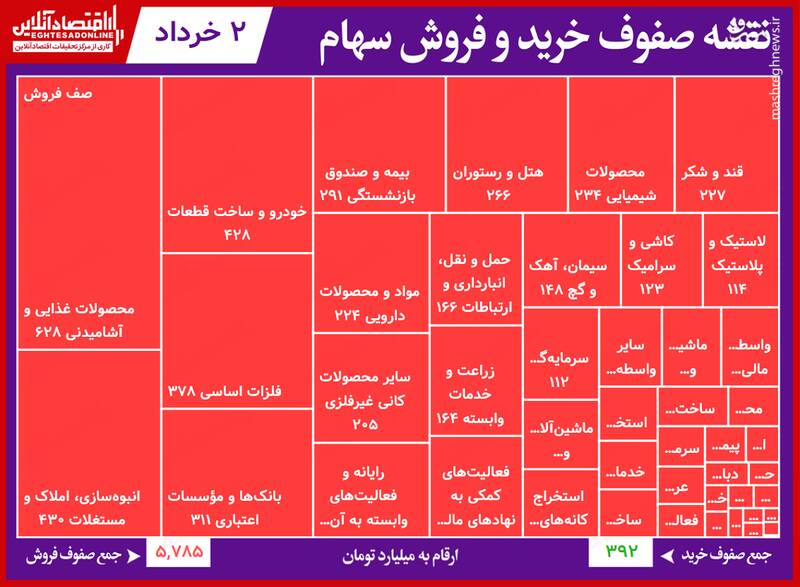 سنگین‌ترین صف‌های خرید و فروش سهام+جدول