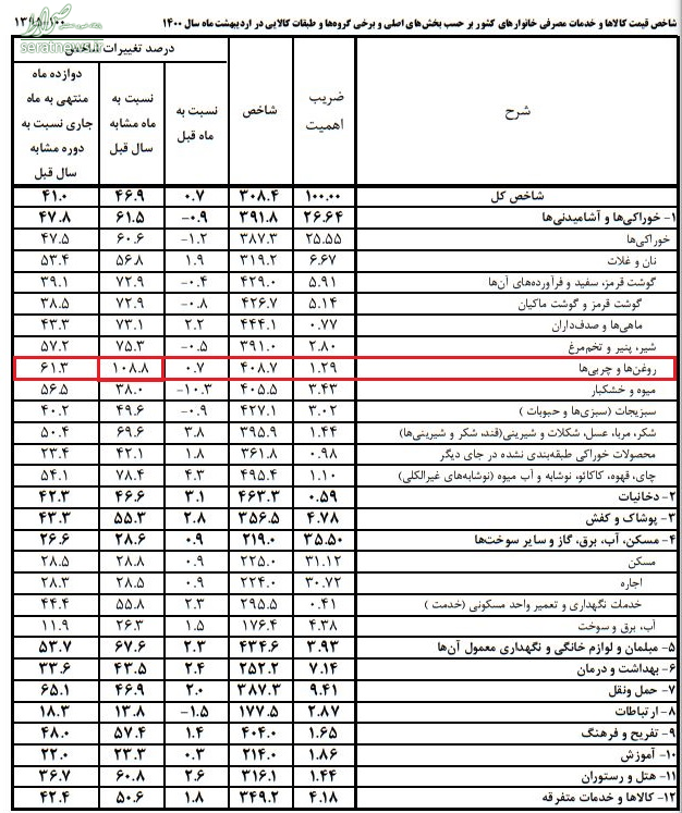 نرخ تورم