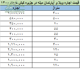 قیمت اجاره آپارتمان در کیش