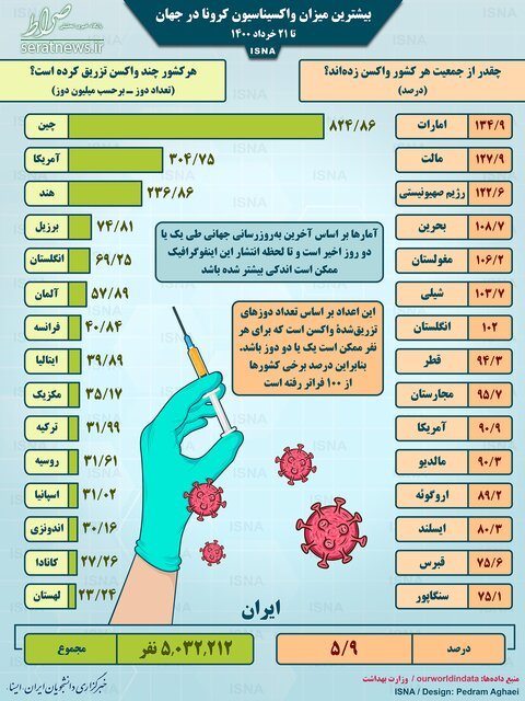 واکسیناسیون کرونا در جهان