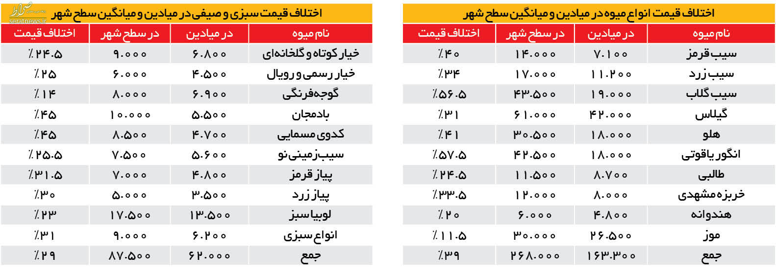 گرانی میوه‌ های نوبرانه