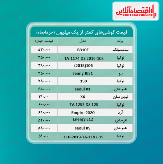 جدول/ با یک میلیون تومان چه گوشی‌ای می‌توان خرید؟