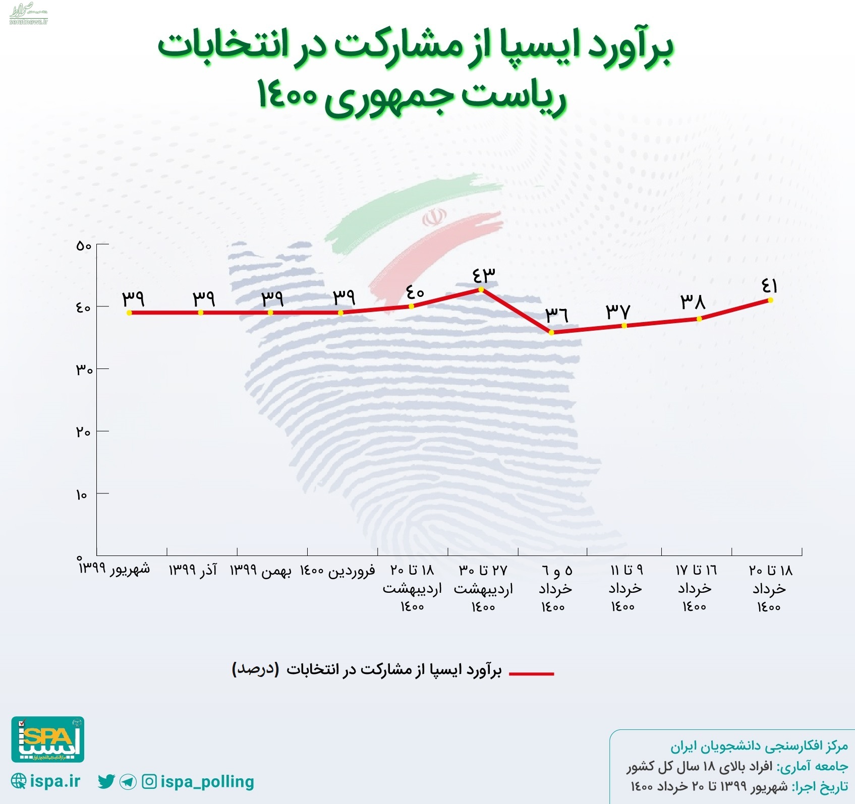 نظرسنجی‌ های انتخاباتی 