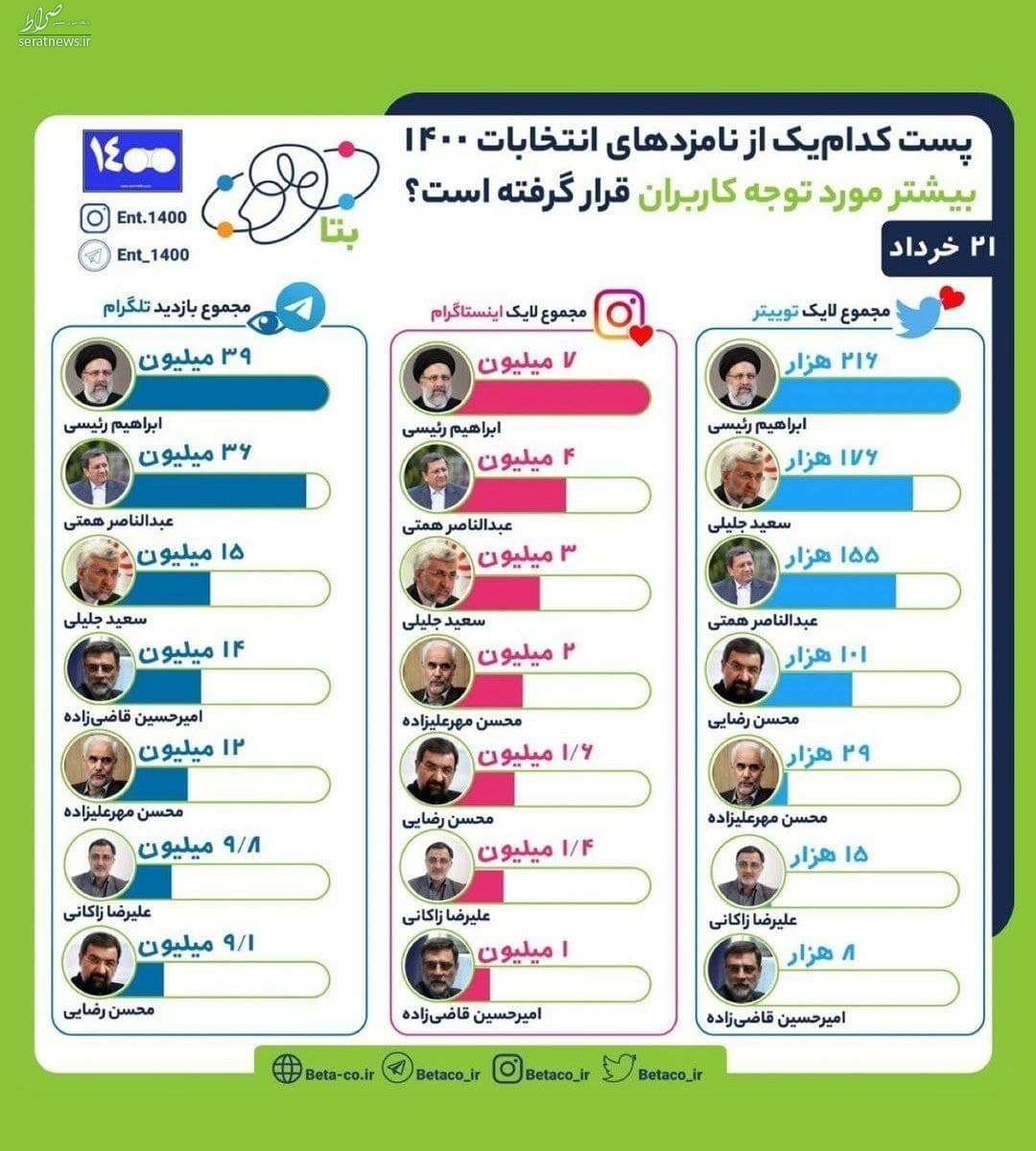 نظرسنجی‌ های انتخاباتی  ریاست جمهوری