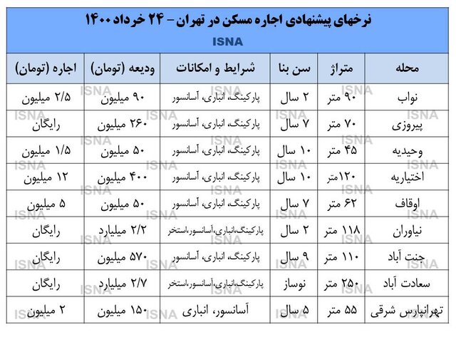 نرخ رشد قیمت مسکن با اجاره